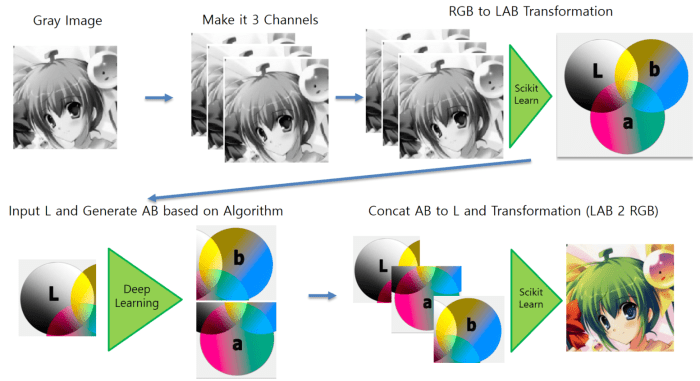 Deep learning anime coloring